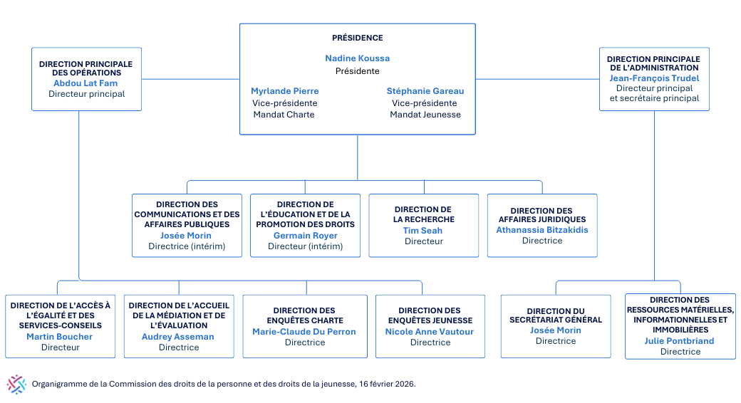 Cet organigramme présente la structure organisationnelle de la Commission des droits de la personne et des droits de la jeunesse. 