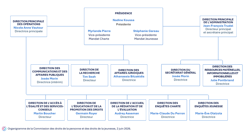 Cet organigramme présente la structure organisationnelle de la Commission des droits de la personne et des droits de la jeunesse. 